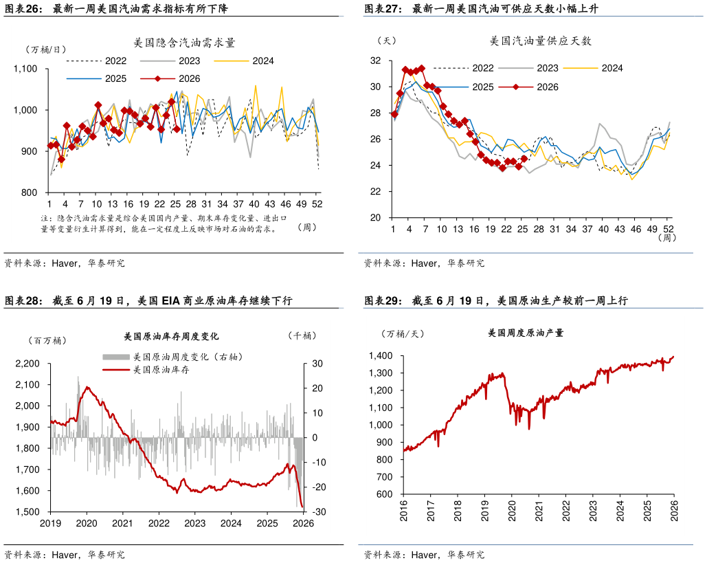 如何看待最新一周美国汽油可供应天数小幅上升 截至 6 月 19 日，美国原油生产较前一周上行