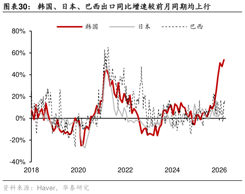 请问一下韩国、日本、巴西出口同比增速较前月同期均上行