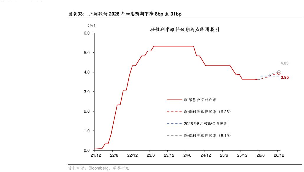 你知道上周联储 2026 年加息预期下降 8bp 至 31bp