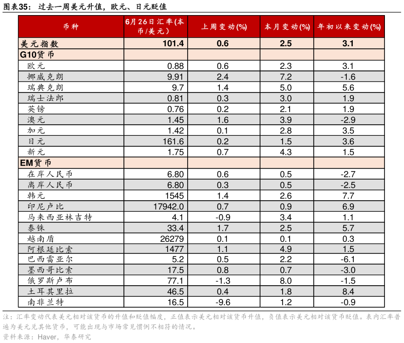 咨询下各位过去一周美元升值，欧元、日元贬值
