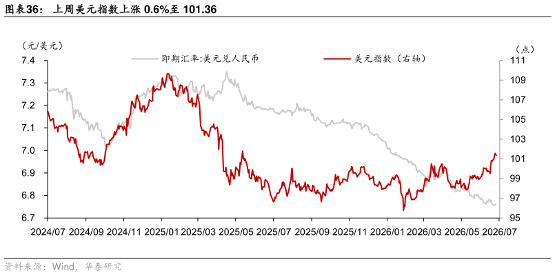 谁能回答上周美元指数上涨 0.6%至 101.36