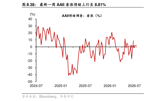 如何了解最新一周 AAII 看涨情绪上行至 8.81%