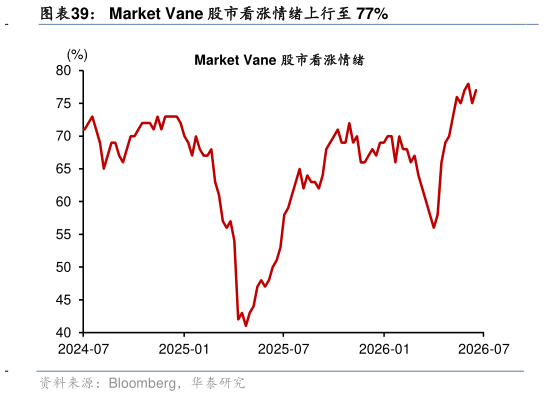 一起讨论下Market Vane 股市看涨情绪上行至 77%