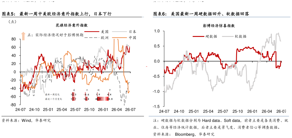 请问一下最新一周中美欧经济意外指数上行，日本下行 最新一周 G10 指数上行，新兴市场意外指数下行 美国最新一周硬数据回升、软数据回落