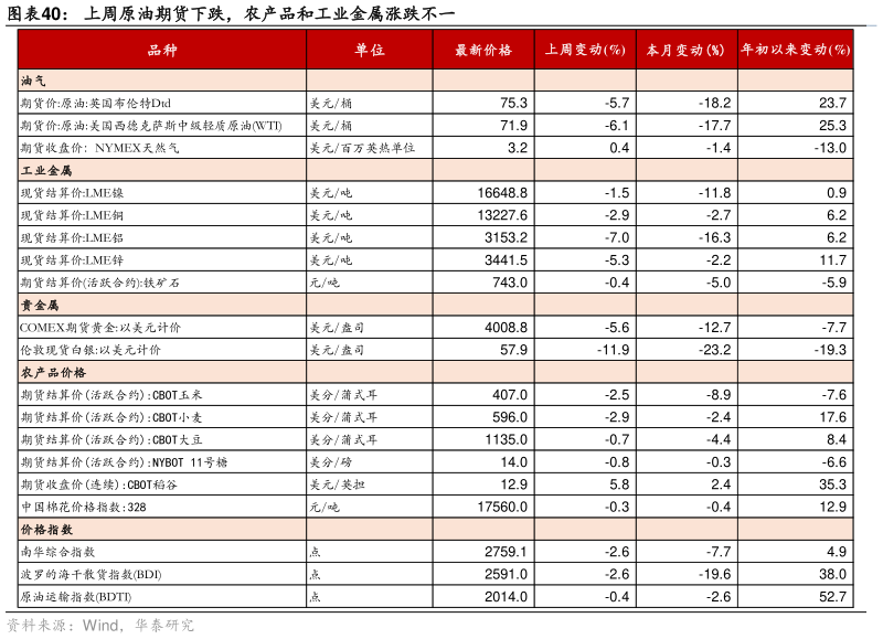 怎样理解上周原油期货下跌，农产品和工业金属涨跌不一