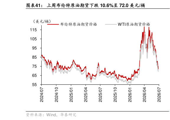 谁能回答上周布伦特原油期货下跌 10.6%至 72.0 美元桶