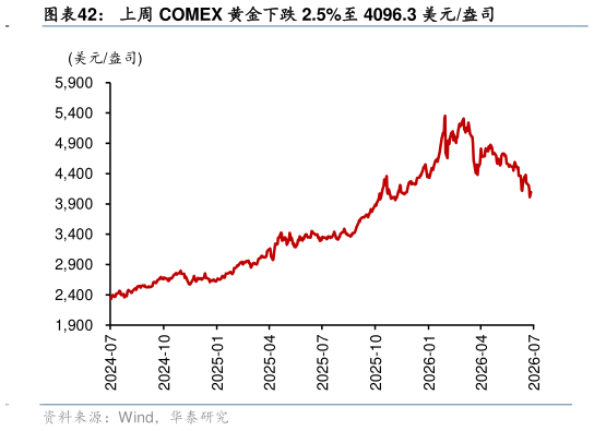 谁知道上周 COMEX 黄金下跌 2.5%至 4096.3 美元盎司