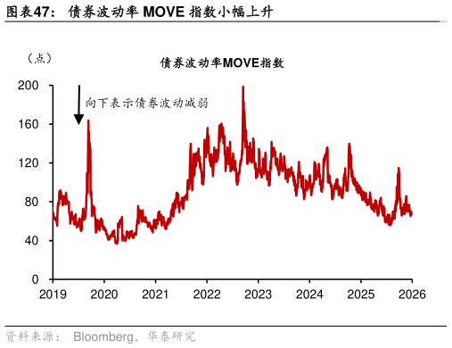 谁能回答债券波动率 MOVE 指数小幅上升