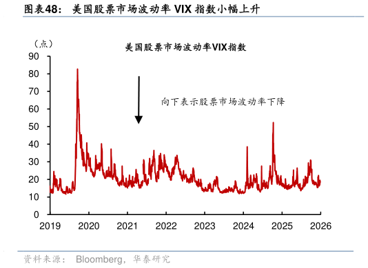 如何看待美国股票市场波动率 VIX 指数小幅上升