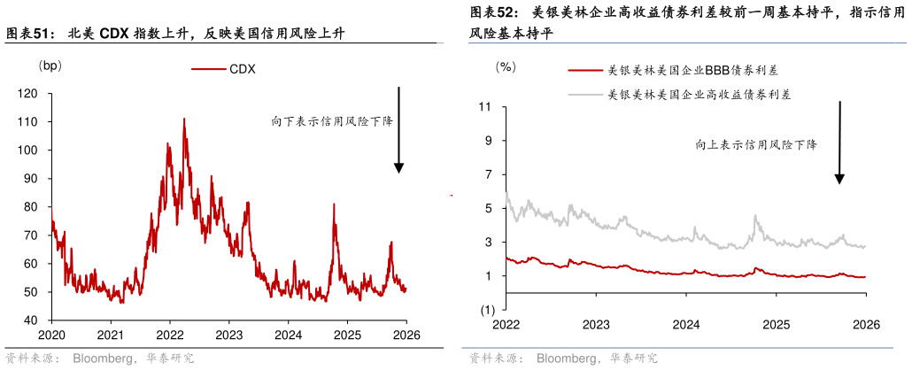 我想了解一下美银美林企业高收益债券利差较前一周基本持平，指示信用