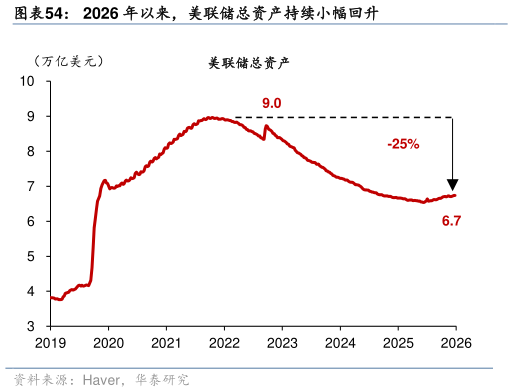 如何了解2026 年以来，美联储总资产持续小幅回升