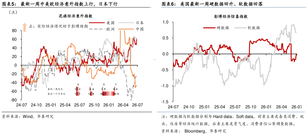 想关注一下美国最新一周硬数据回升、软数据回落