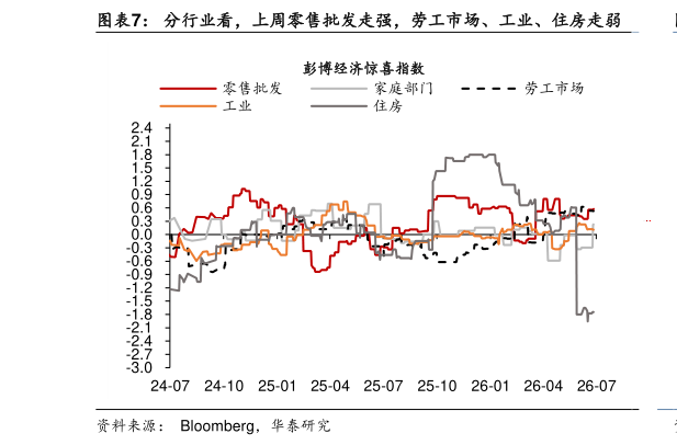 如何才能分行业看，上周零售批发走强，劳工市场、工业、住房走弱