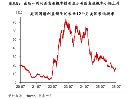 如何才能最新一周利差衰退概率模型显示美国衰退概率小幅上升