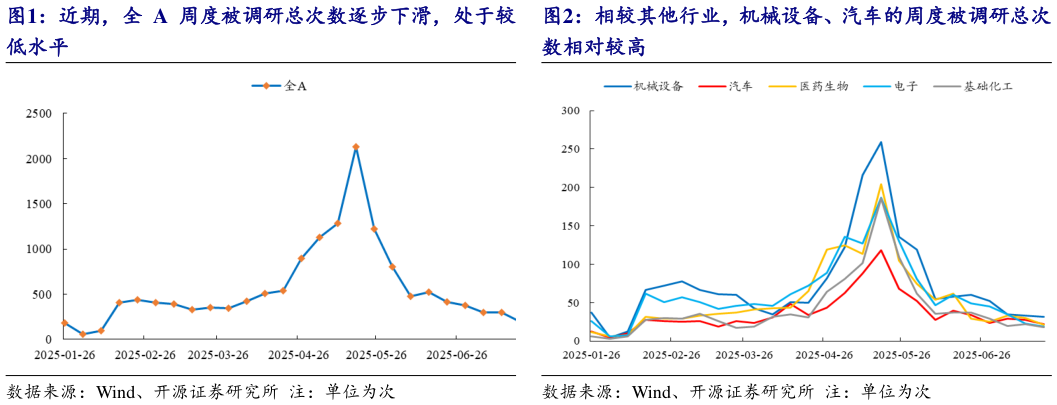 如何看待近期，全 A 周度被调研总次数逐步下滑，处于较 相较其他行业，机械设备、汽车的周度被调研总次