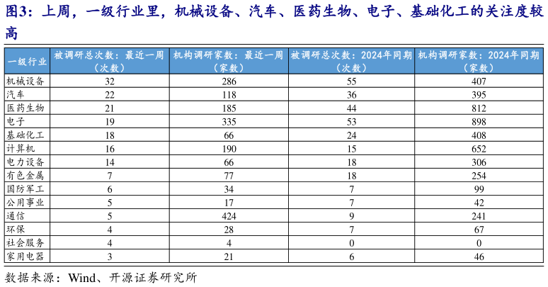 如何才能上周,一级行业里,机械设备、汽车、医药生物、电子、基础化工的关注度较?