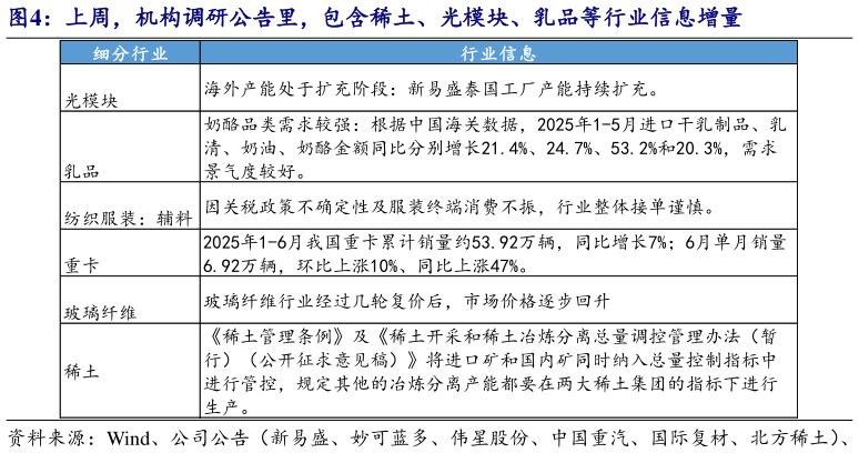 如何了解上周,机构调研公告里,包含稀土、光模块、乳品等行业信息增量?