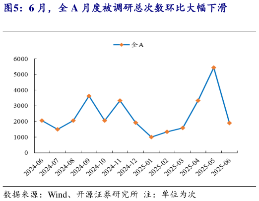 各位网友请教一下6 月，全 A 月度被调研总次数环比大幅下滑