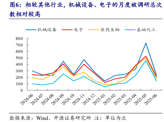 怎样理解相较其他行业,机械设备、电子的月度被调研总次?