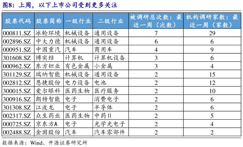 一起讨论下上周,以下上市公司受到更多关注?