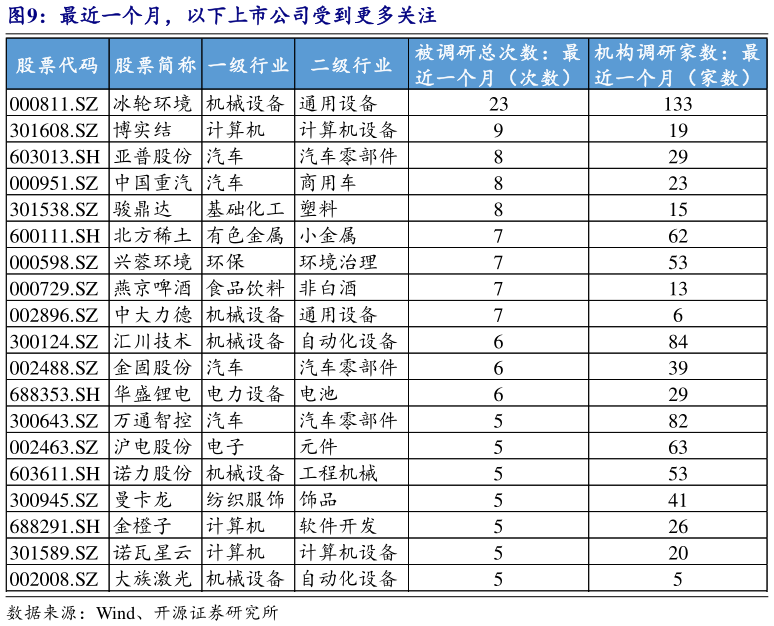 咨询大家最近一个月，以下上市公司受到更多关注