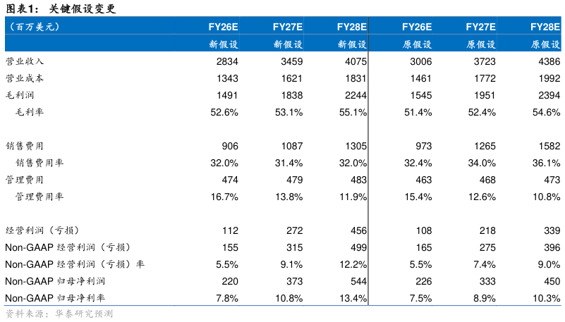 想问下各位网友关键假设变更