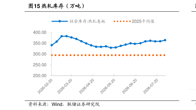 想关注一下热轧库存（万吨）
