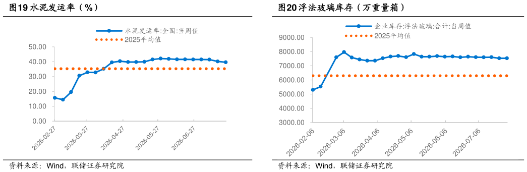 谁知道水泥发运率（%）