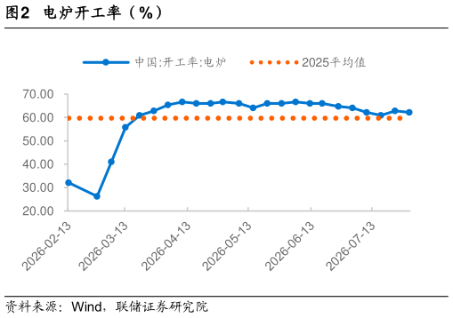 如何了解电炉开工率（%）
