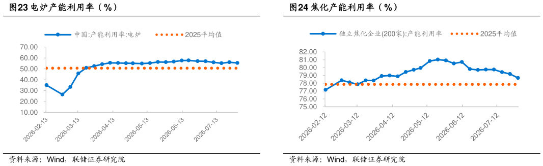 如何了解电炉产能利用率（%）