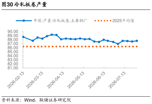 想关注一下冷轧板卷产量