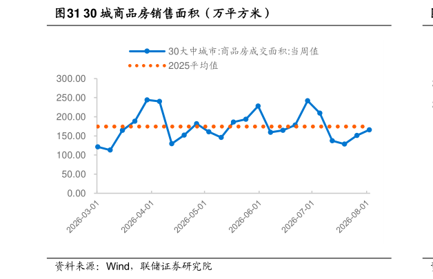 请问一下30 城商品房销售面积（万平方米）