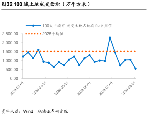 如何才能100 城土地成交面积（万平方米）