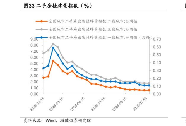 如何解释二手房挂牌量指数（%）
