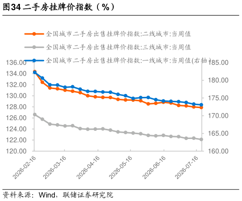 一起讨论下二手房挂牌价指数（%）