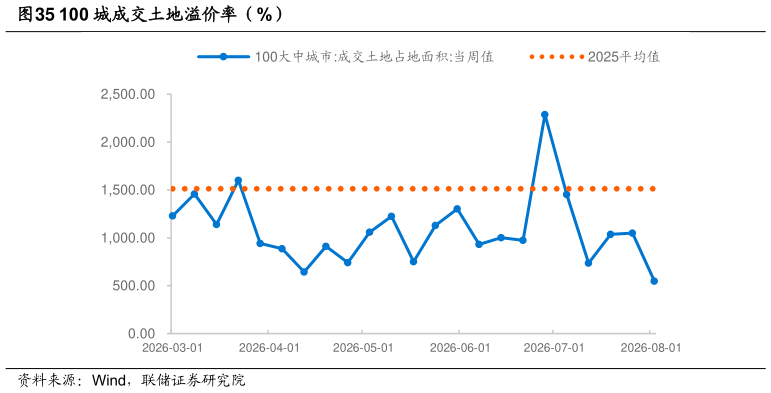 我想了解一下100 城成交土地溢价率（%）