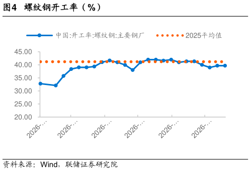 如何才能螺纹钢开工率（%）