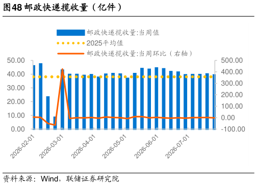 想问下各位网友邮政快递揽收量（亿件）
