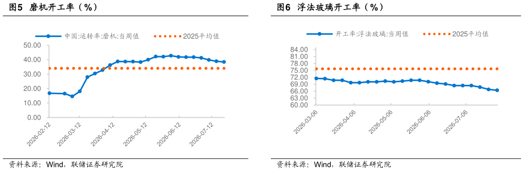 如何了解磨机开工率（%）