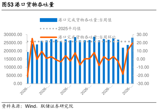 我想了解一下港口货物吞吐量