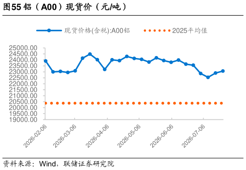 如何了解铝（A00）现货价（元吨）