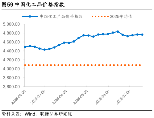 谁能回答中国化工品价格指数