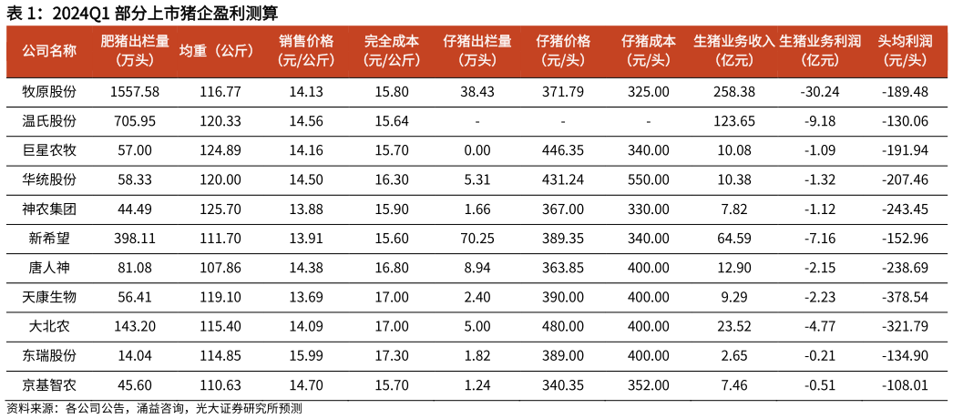 一起讨论下2024Q1 部分上市猪企盈利测算?