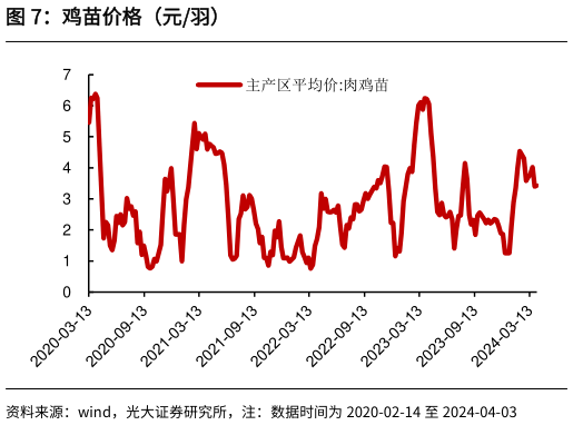 如何解释鸡苗价格（元羽）?
