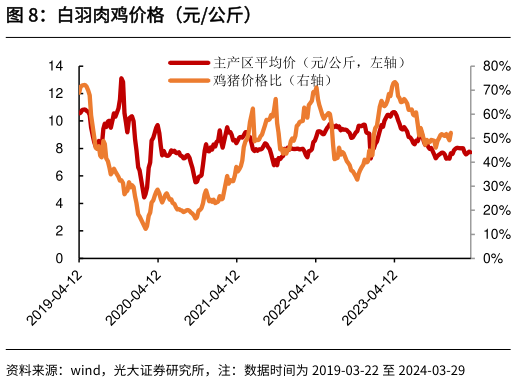 各位网友请教一下白羽肉鸡价格（元公斤）?