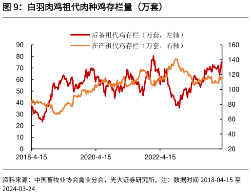 想关注一下白羽肉鸡祖代肉种鸡存栏量（万套）?