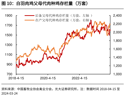 各位网友请教一下白羽肉鸡父母代肉种鸡存栏量（万套）?