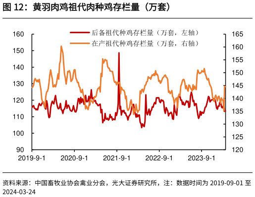 请问一下黄羽肉鸡祖代肉种鸡存栏量（万套）?