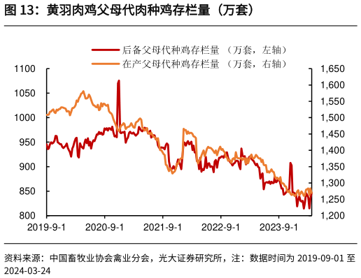 各位网友请教一下黄羽肉鸡父母代肉种鸡存栏量（万套）?