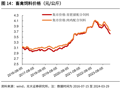 怎样理解畜禽饲料价格（元公斤）?